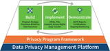 TrustArc GDPR  Implementation